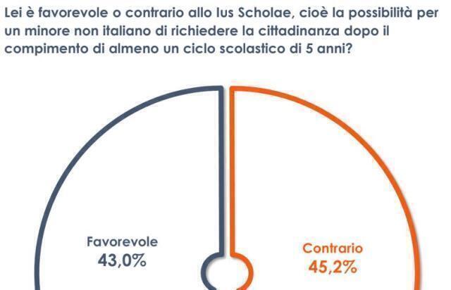 Ius Scholae, gli italiani sono divisi