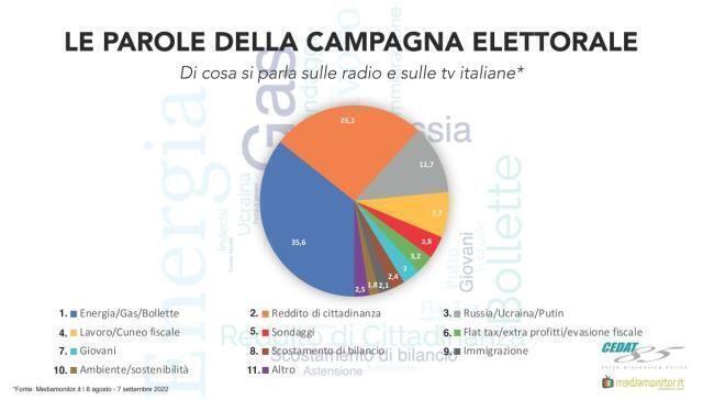 Elezioni, su radio e tv se ne parla ogni 2 minuti