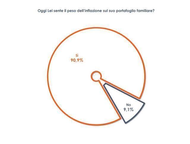 9 italiani su 10 sentono il peso dell’inflazione
