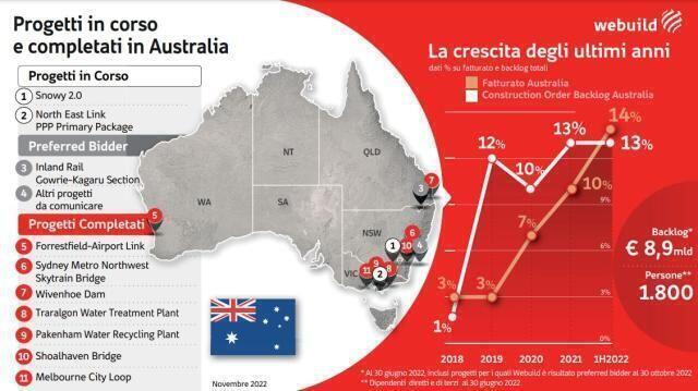 Doppio colpo per Webuild in Australia