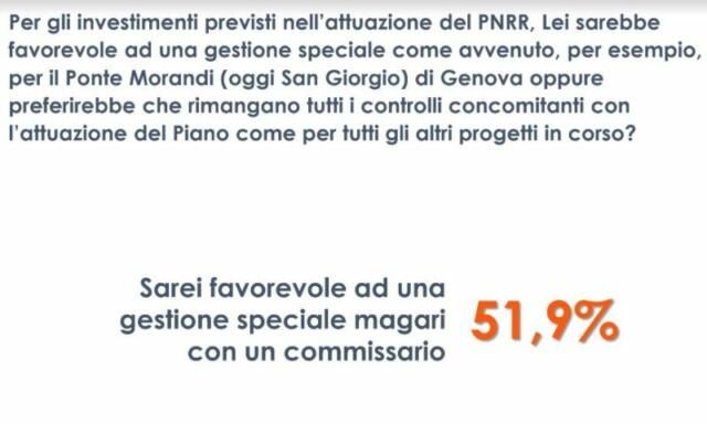 Pnrr, un italiano su due favorevole a una gestione speciale dei fondi