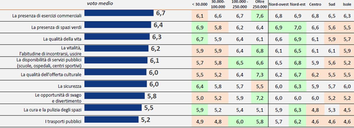 Gli italiani vogliono più negozi nelle città