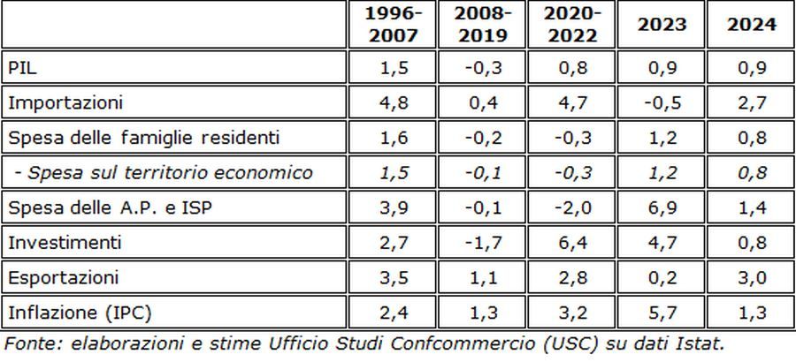 Consumi, negli ultimi 30 anni boom di telefoni e tecnologia